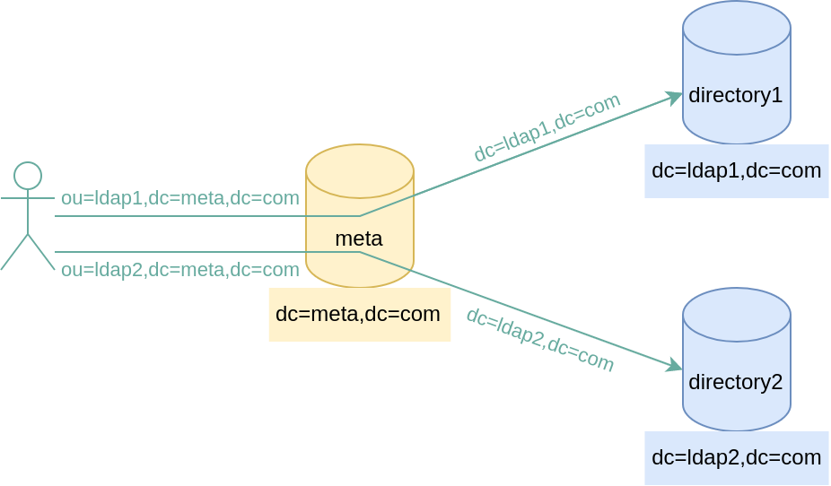 Simple meta directory
