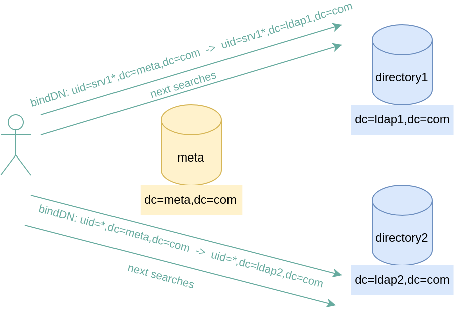 Meta directory with balancing depending on the bindDN